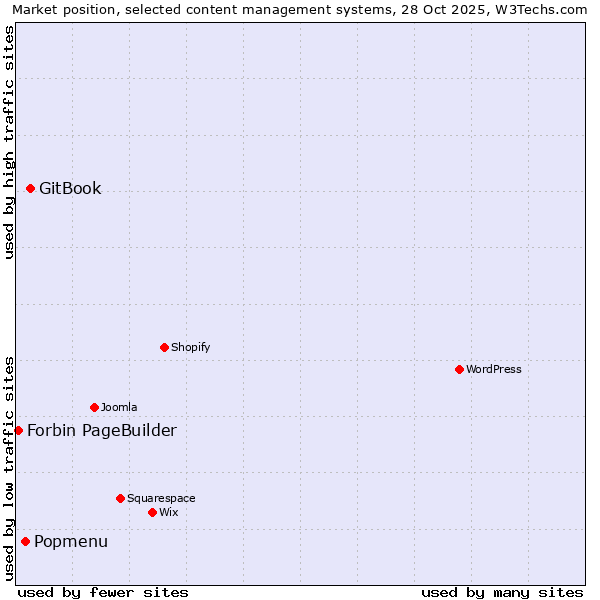Market position of GitBook vs. Popmenu vs. Forbin PageBuilder