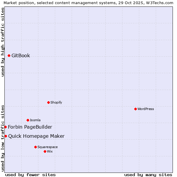 Market position of GitBook vs. Quick Homepage Maker vs. Forbin PageBuilder