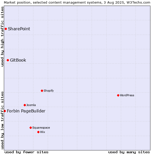 Market position of GitBook vs. SharePoint vs. Forbin PageBuilder