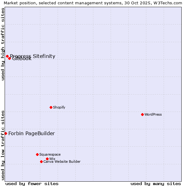 Market position of GitBook vs. Progress Sitefinity vs. Forbin PageBuilder
