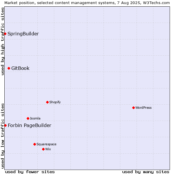 Market position of GitBook vs. Forbin PageBuilder vs. SpringBuilder