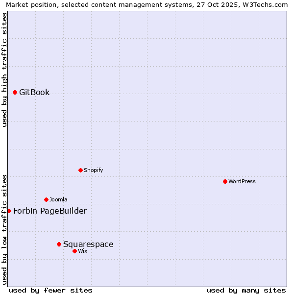 Market position of Squarespace vs. GitBook vs. Forbin PageBuilder