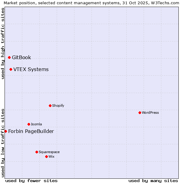 Market position of VTEX Systems vs. GitBook vs. Forbin PageBuilder