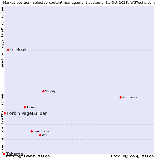 Market position of GitBook vs. Forbin PageBuilder vs. Taberna