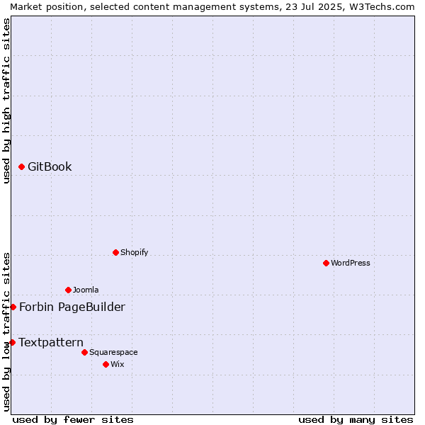 Market position of GitBook vs. Forbin PageBuilder vs. Textpattern