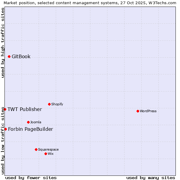 Market position of GitBook vs. Forbin PageBuilder vs. TWT Publisher