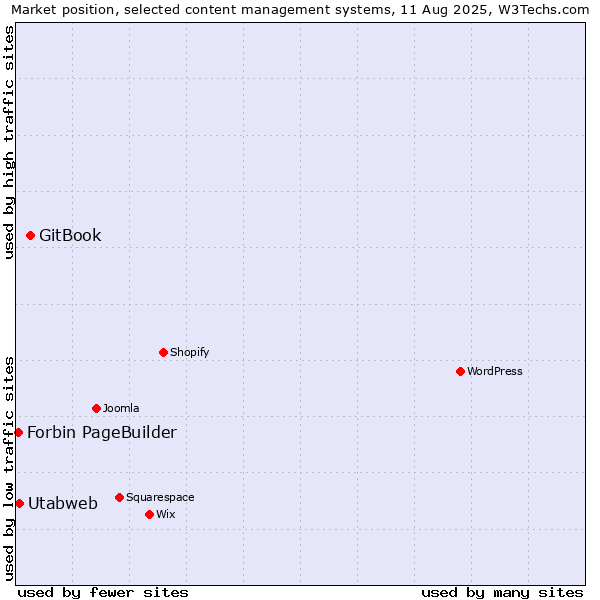 Market position of GitBook vs. Utabweb vs. Forbin PageBuilder