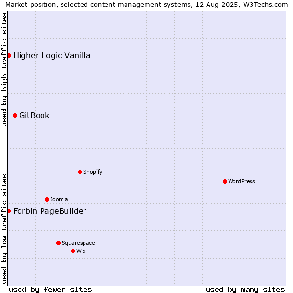 Market position of GitBook vs. Higher Logic Vanilla vs. Forbin PageBuilder