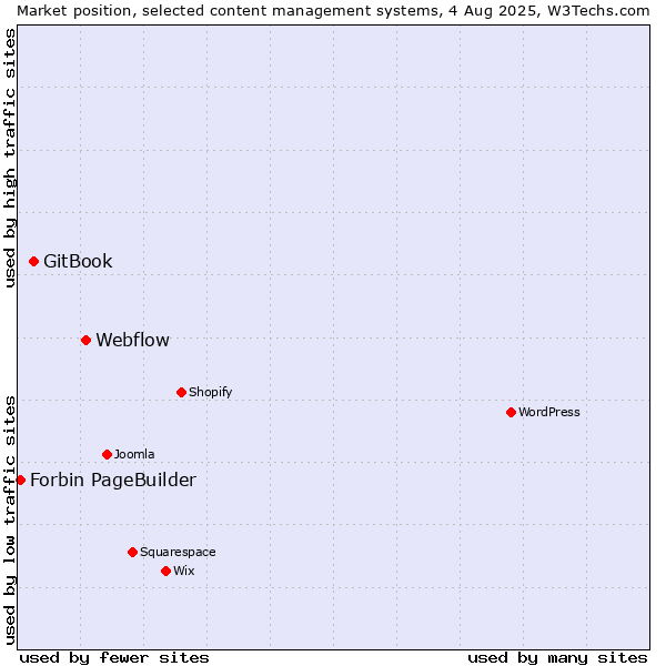 Market position of Webflow vs. GitBook vs. Forbin PageBuilder
