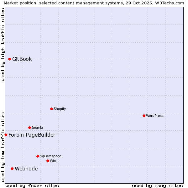 Market position of Webnode vs. GitBook vs. Forbin PageBuilder