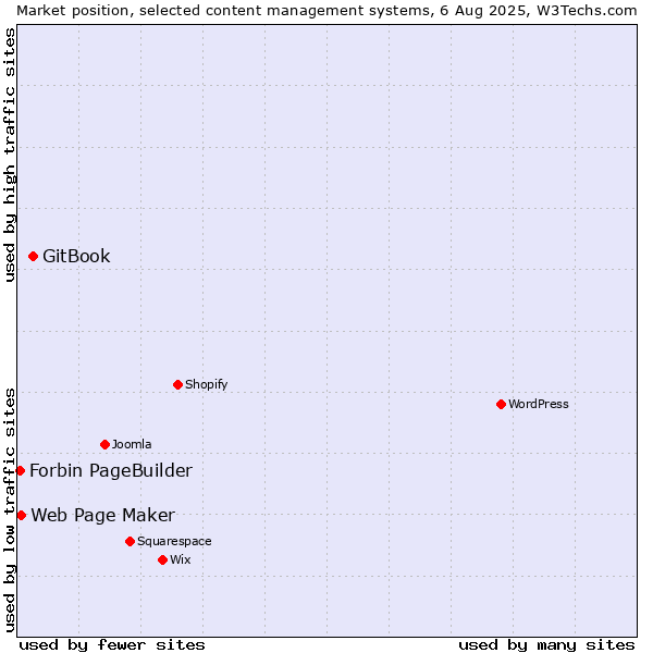 Market position of GitBook vs. Web Page Maker vs. Forbin PageBuilder