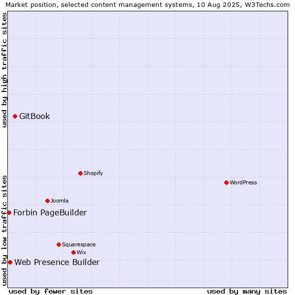 Market position of GitBook vs. Web Presence Builder vs. Forbin PageBuilder