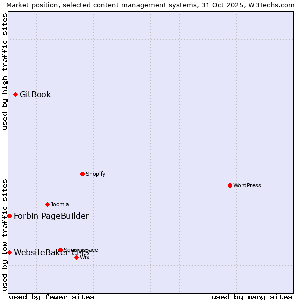Market position of GitBook vs. WebsiteBaker CMS vs. Forbin PageBuilder