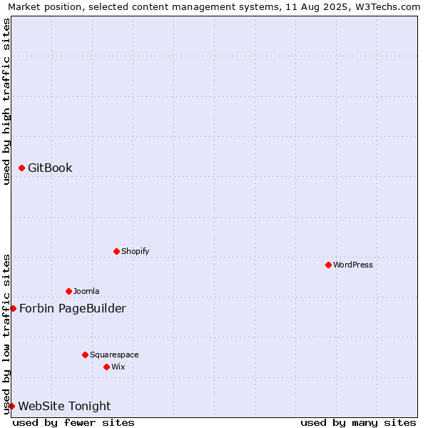 Market position of GitBook vs. Forbin PageBuilder vs. WebSite Tonight