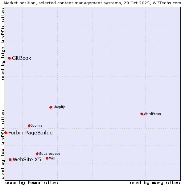 Market position of WebSite X5 vs. GitBook vs. Forbin PageBuilder