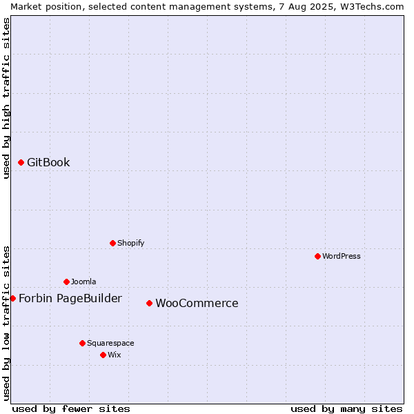 Market position of WooCommerce vs. GitBook vs. Forbin PageBuilder