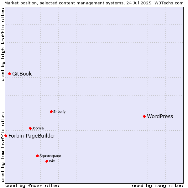 Market position of WordPress vs. GitBook vs. Forbin PageBuilder