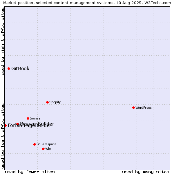 Market position of Beaver Builder vs. GitBook vs. Forbin PageBuilder