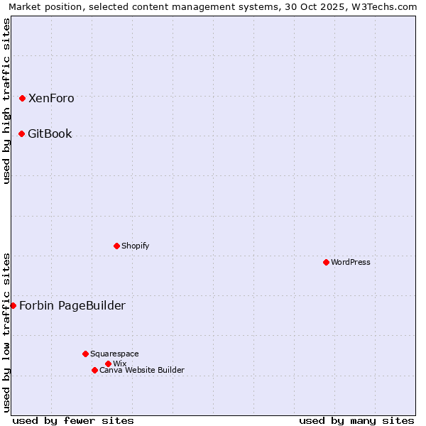 Market position of XenForo vs. GitBook vs. Forbin PageBuilder
