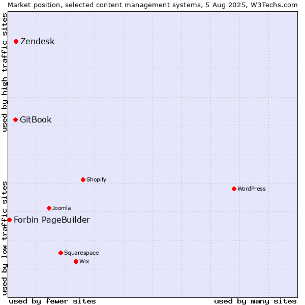 Market position of Zendesk vs. GitBook vs. Forbin PageBuilder