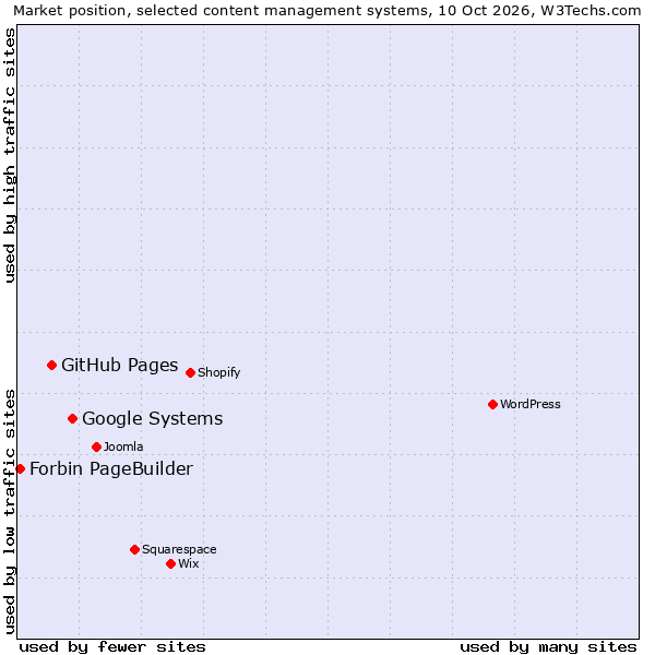 Market position of Google Systems vs. GitHub Pages vs. Forbin PageBuilder