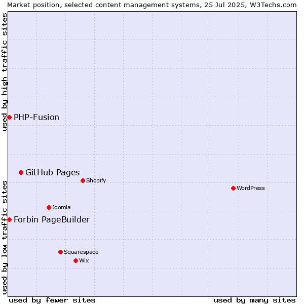 Market position of GitHub Pages vs. PHP-Fusion vs. Forbin PageBuilder