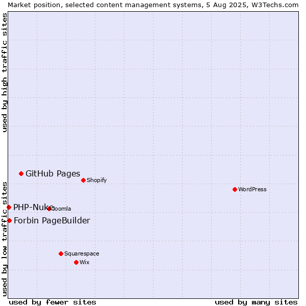 Market position of GitHub Pages vs. Forbin PageBuilder vs. PHP-Nuke