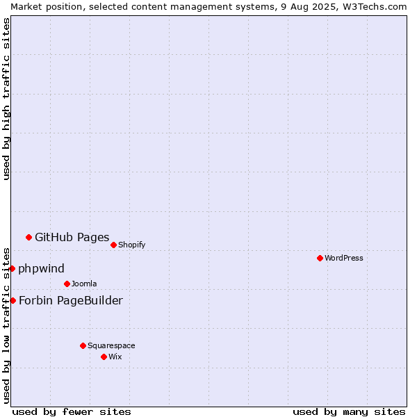 Market position of GitHub Pages vs. Forbin PageBuilder vs. phpwind