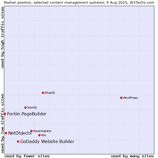 Market position of GoDaddy Website Builder vs. NetObjects vs. Forbin PageBuilder