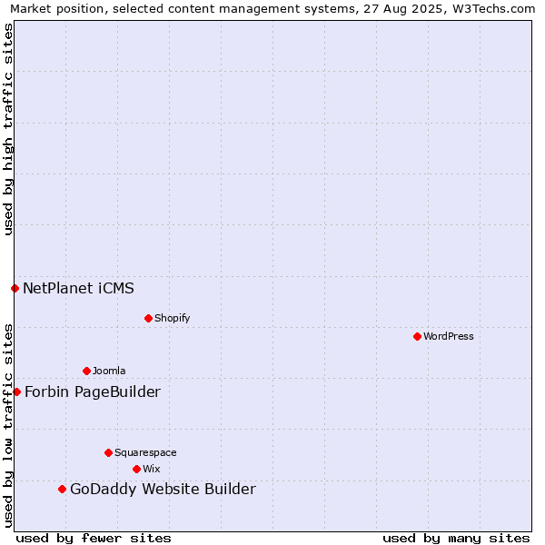 Market position of GoDaddy Website Builder vs. Forbin PageBuilder vs. NetPlanet iCMS