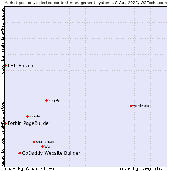 Market position of GoDaddy Website Builder vs. PHP-Fusion vs. Forbin PageBuilder