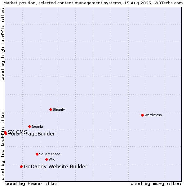 Market position of GoDaddy Website Builder vs. Forbin PageBuilder vs. SX CMS