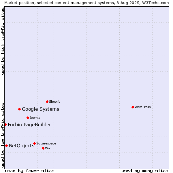 Market position of Google Systems vs. NetObjects vs. Forbin PageBuilder