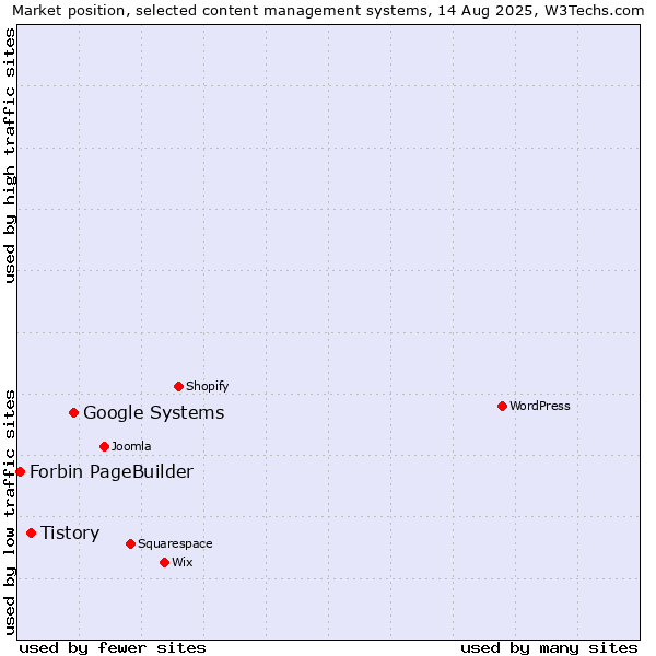Market position of Google Systems vs. Tistory vs. Forbin PageBuilder