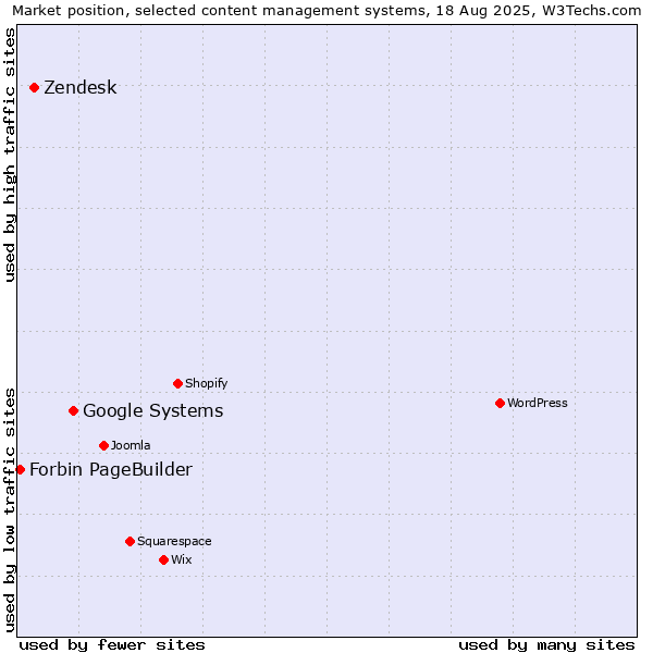 Market position of Google Systems vs. Zendesk vs. Forbin PageBuilder