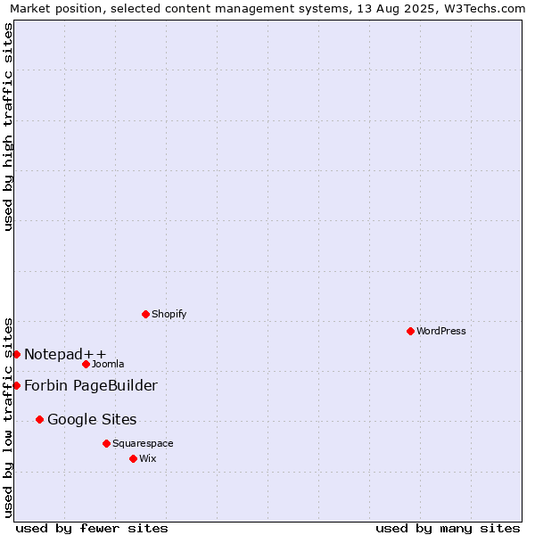 Market position of Google Sites vs. Notepad++ vs. Forbin PageBuilder
