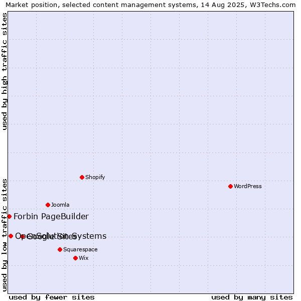 Market position of Google Sites vs. OpenSolution Systems vs. Forbin PageBuilder