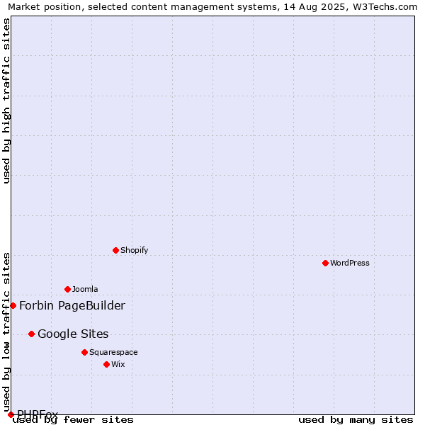 Market position of Google Sites vs. Forbin PageBuilder vs. PHPFox