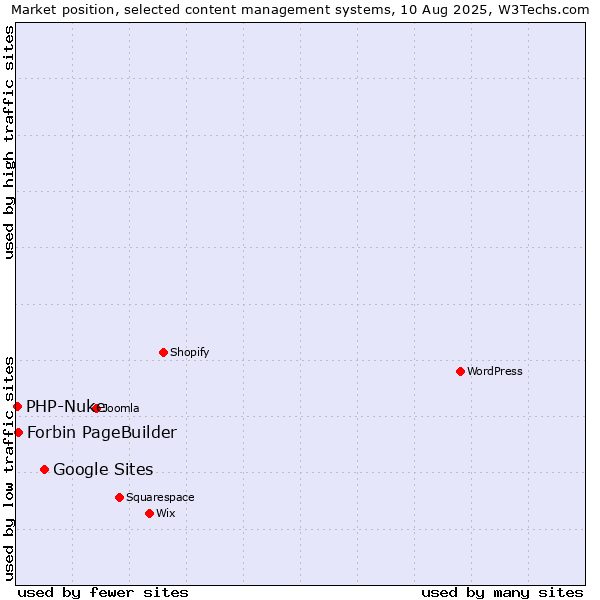 Market position of Google Sites vs. Forbin PageBuilder vs. PHP-Nuke