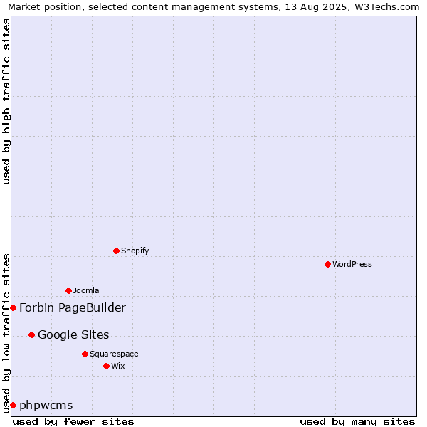 Market position of Google Sites vs. phpwcms vs. Forbin PageBuilder