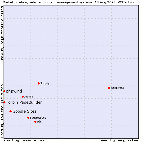 Market position of Google Sites vs. Forbin PageBuilder vs. phpwind