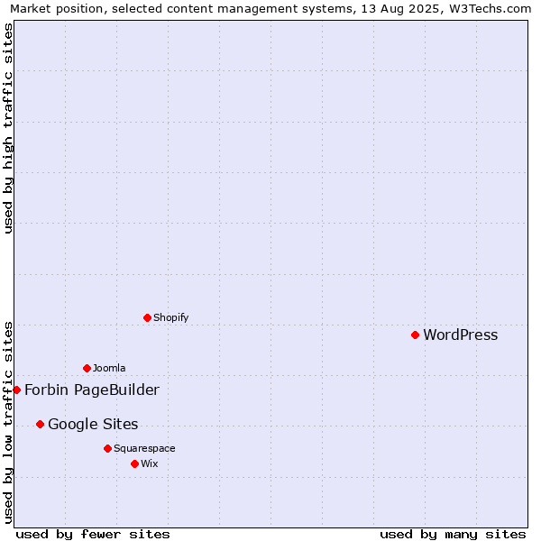 Market position of WordPress vs. Google Sites vs. Forbin PageBuilder