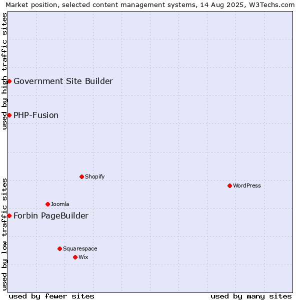 Market position of PHP-Fusion vs. Forbin PageBuilder vs. Government Site Builder