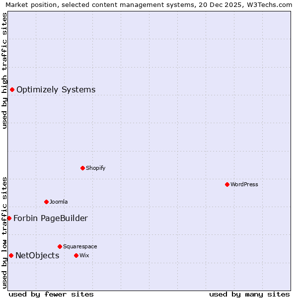 Market position of Optimizely Systems vs. NetObjects vs. Forbin PageBuilder