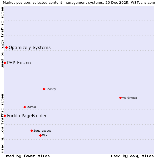 Market position of Optimizely Systems vs. PHP-Fusion vs. Forbin PageBuilder
