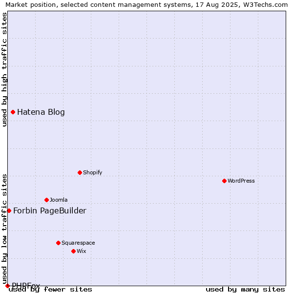 Market position of Hatena Blog vs. Forbin PageBuilder vs. PHPFox