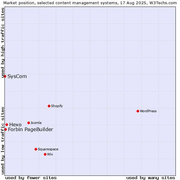 Market position of Hexo vs. Forbin PageBuilder vs. SysCom