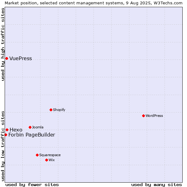 Market position of Hexo vs. VuePress vs. Forbin PageBuilder