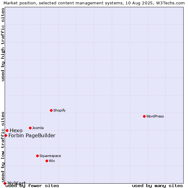 Market position of Hexo vs. Forbin PageBuilder vs. Yo!Kart