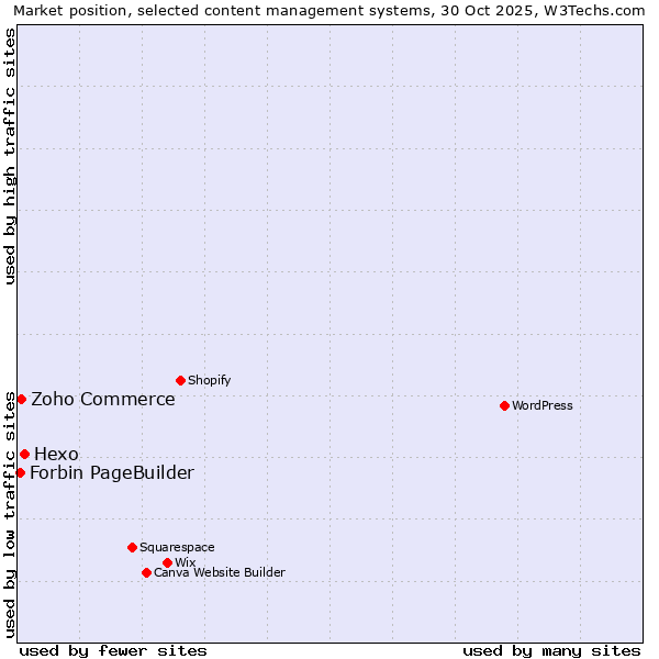 Market position of Hexo vs. Zoho Commerce vs. Forbin PageBuilder